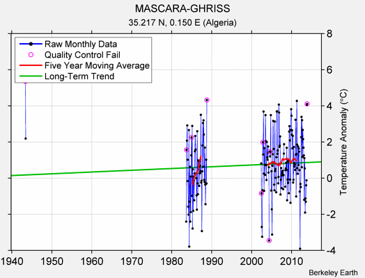 MASCARA-GHRISS Raw Mean Temperature