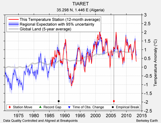 TIARET comparison to regional expectation