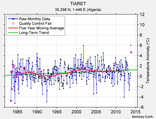 TIARET Raw Mean Temperature