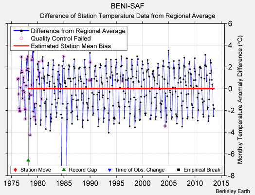 BENI-SAF difference from regional expectation