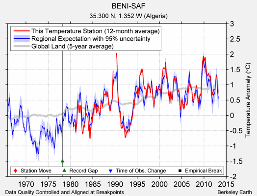 BENI-SAF comparison to regional expectation