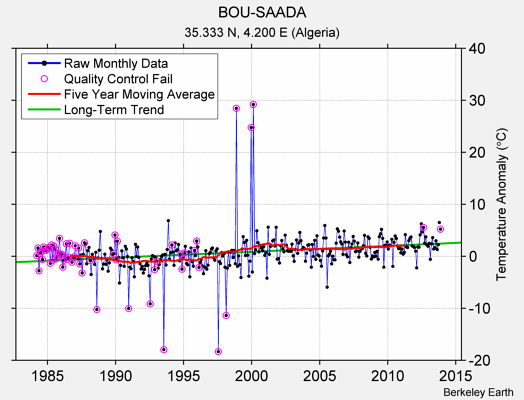 BOU-SAADA Raw Mean Temperature