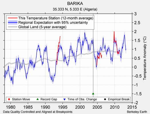 BARIKA comparison to regional expectation