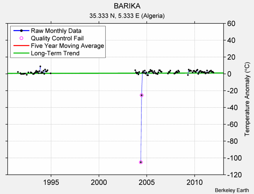 BARIKA Raw Mean Temperature