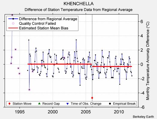 KHENCHELLA difference from regional expectation