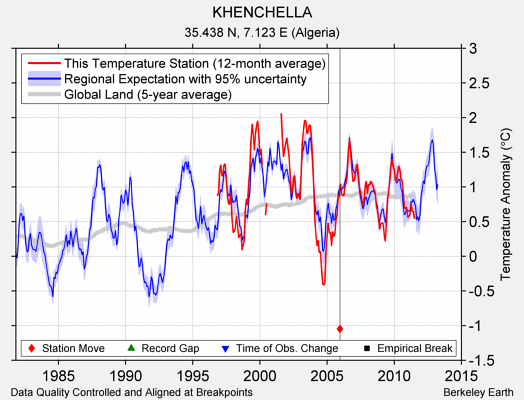 KHENCHELLA comparison to regional expectation