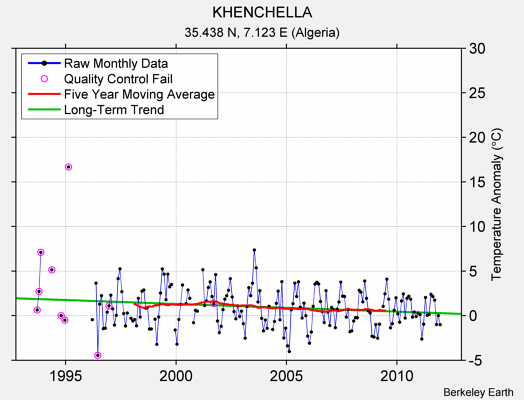 KHENCHELLA Raw Mean Temperature