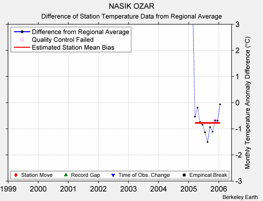 NASIK OZAR difference from regional expectation