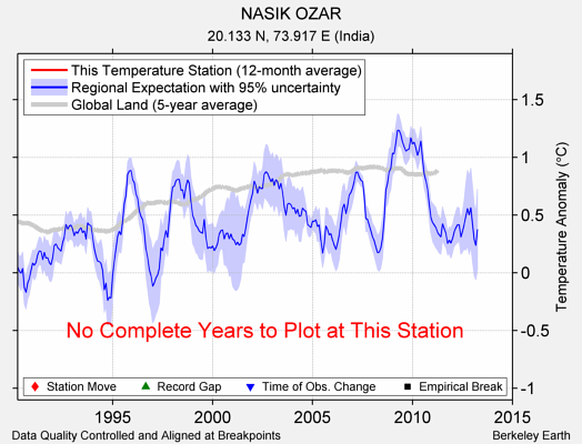 NASIK OZAR comparison to regional expectation