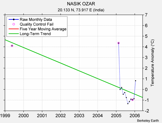 NASIK OZAR Raw Mean Temperature