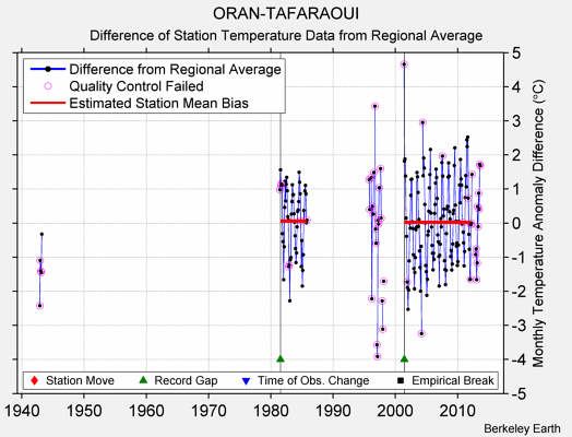 ORAN-TAFARAOUI difference from regional expectation