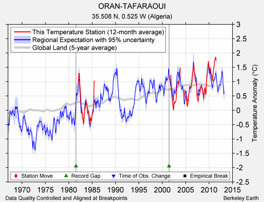 ORAN-TAFARAOUI comparison to regional expectation