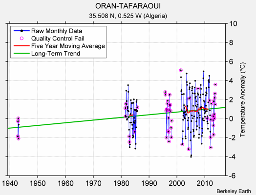 ORAN-TAFARAOUI Raw Mean Temperature