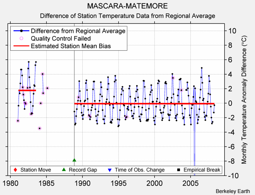 MASCARA-MATEMORE difference from regional expectation