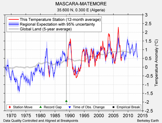 MASCARA-MATEMORE comparison to regional expectation