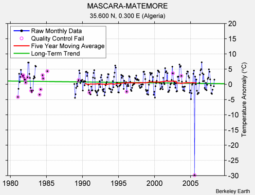 MASCARA-MATEMORE Raw Mean Temperature