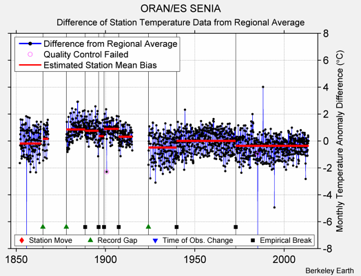 ORAN/ES SENIA difference from regional expectation
