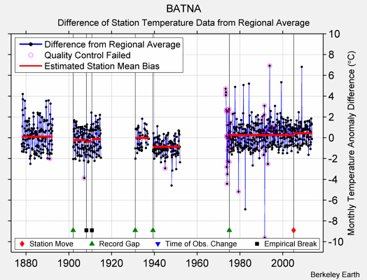 BATNA difference from regional expectation