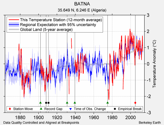 BATNA comparison to regional expectation