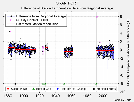 ORAN PORT difference from regional expectation