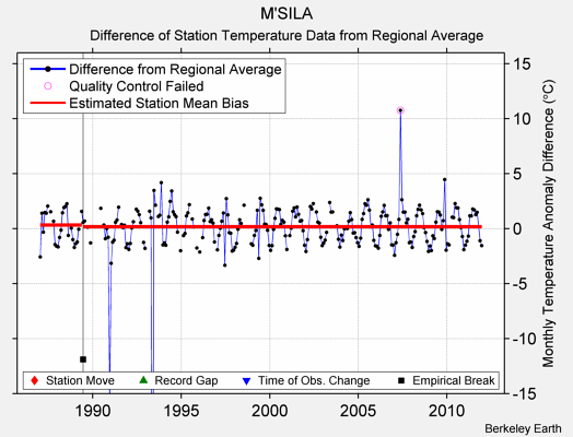 M'SILA difference from regional expectation