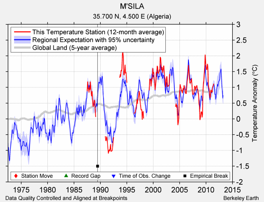 M'SILA comparison to regional expectation