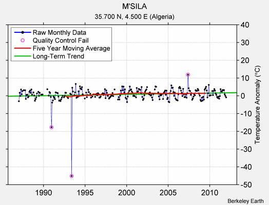 M'SILA Raw Mean Temperature