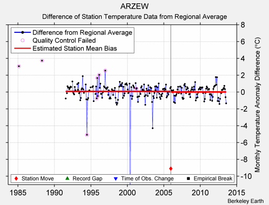 ARZEW difference from regional expectation