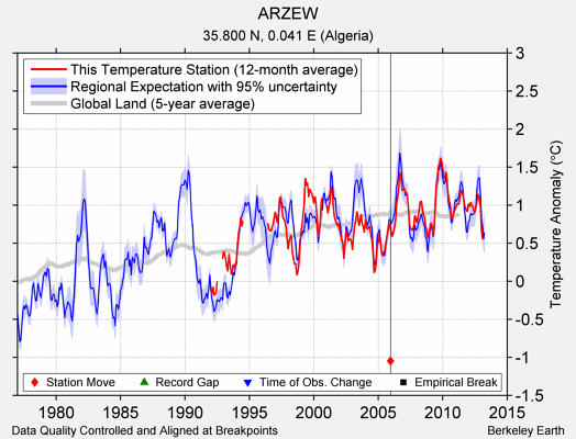 ARZEW comparison to regional expectation