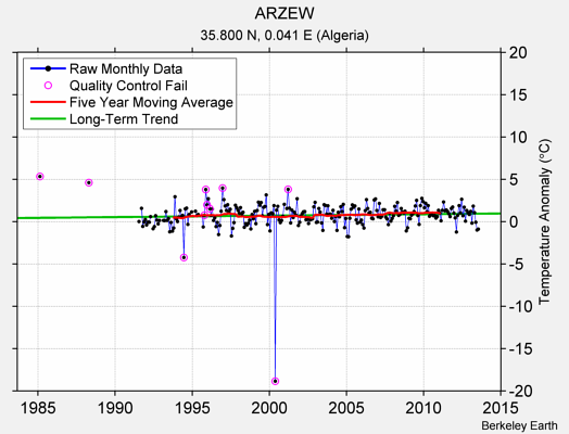 ARZEW Raw Mean Temperature