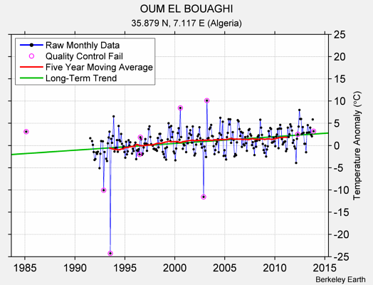 OUM EL BOUAGHI Raw Mean Temperature