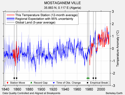 MOSTAGANEM VILLE comparison to regional expectation