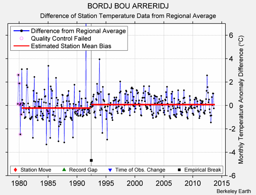 BORDJ BOU ARRERIDJ difference from regional expectation