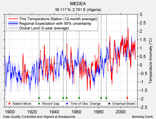 MEDEA comparison to regional expectation