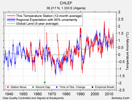 CHLEF comparison to regional expectation