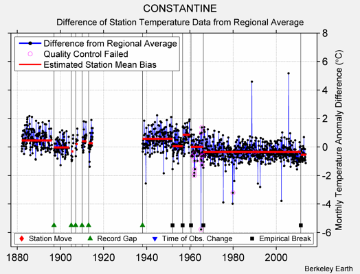 CONSTANTINE difference from regional expectation