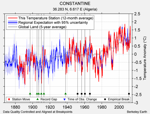 CONSTANTINE comparison to regional expectation