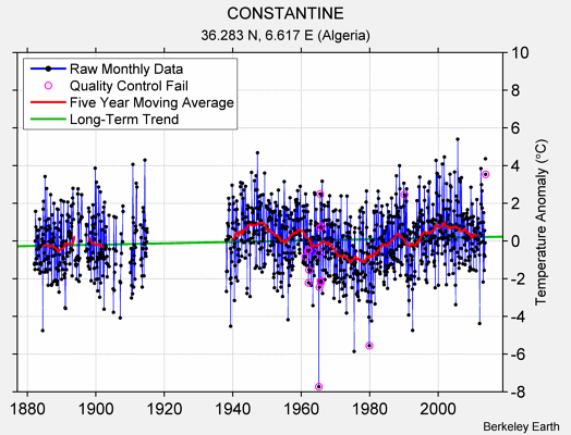 CONSTANTINE Raw Mean Temperature