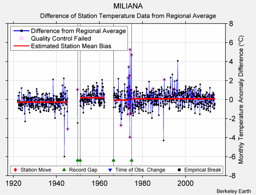 MILIANA difference from regional expectation