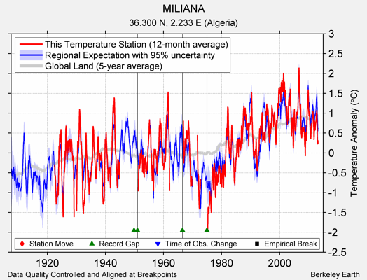 MILIANA comparison to regional expectation