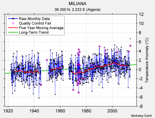 MILIANA Raw Mean Temperature