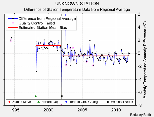 UNKNOWN STATION difference from regional expectation