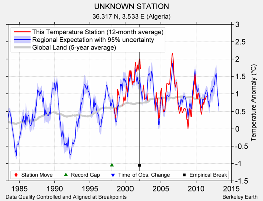 UNKNOWN STATION comparison to regional expectation