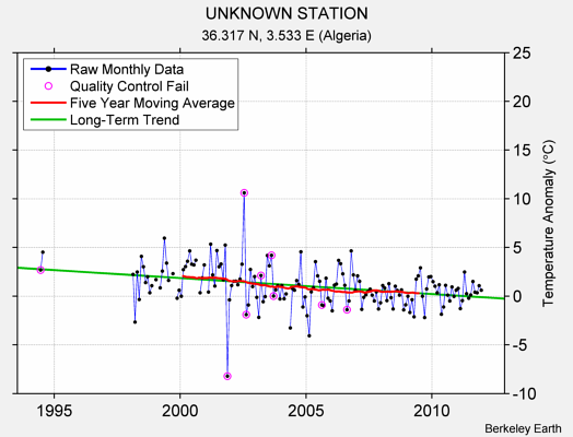 UNKNOWN STATION Raw Mean Temperature