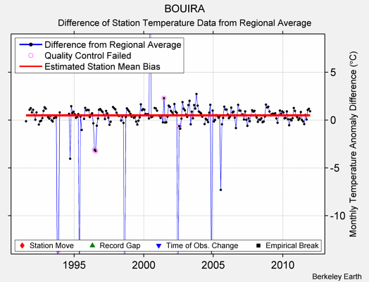 BOUIRA difference from regional expectation