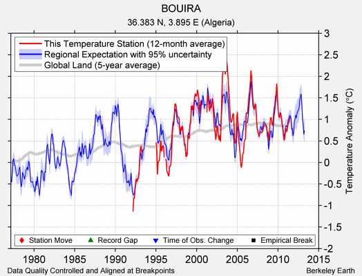 BOUIRA comparison to regional expectation