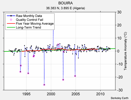 BOUIRA Raw Mean Temperature