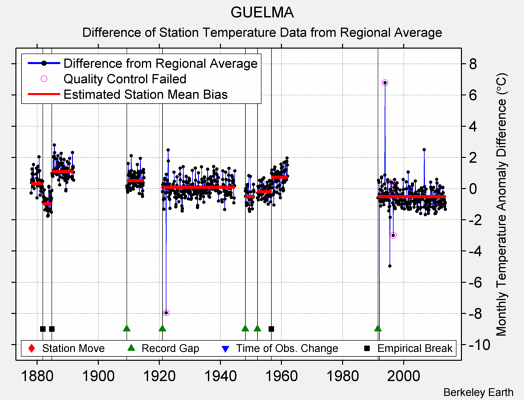 GUELMA difference from regional expectation