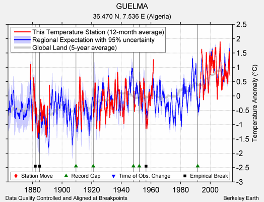 GUELMA comparison to regional expectation