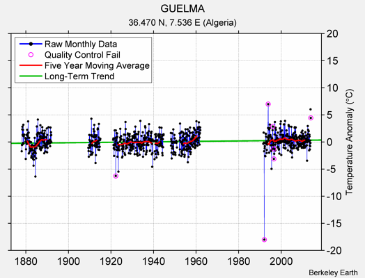 GUELMA Raw Mean Temperature